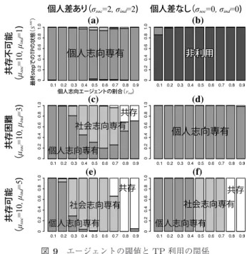 Fig. 9 The relation between the agent’s criterion of comfort- comfort-ableness and the state of utilization.