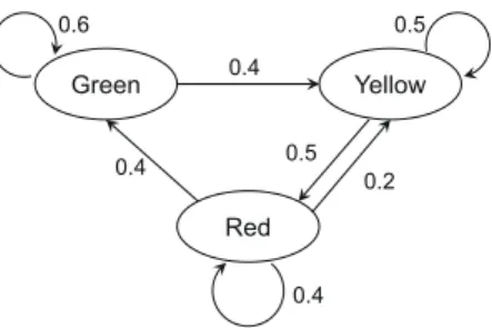 Fig. 5 Weights for color transition.