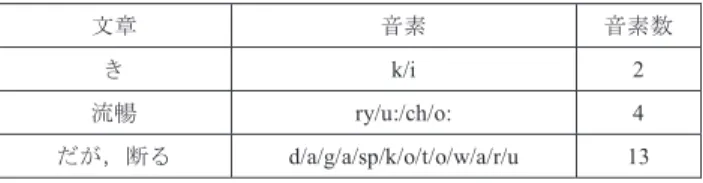表 6 Julius の音素表記例