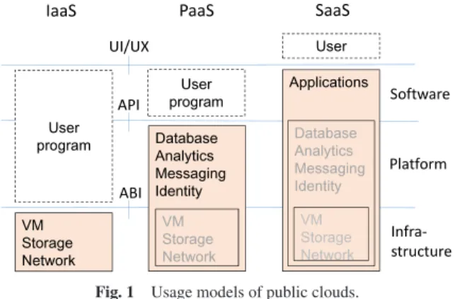 Fig. 1 Usage models of public clouds.