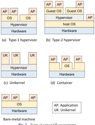Fig. 2 Types of virtual OS environment.