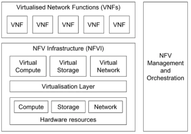 Fig. 3 NFV framework.