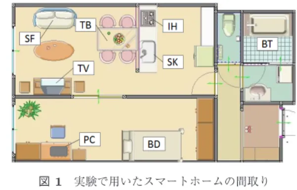 Fig. 1 Floorplan of a smart home used for data collection.
