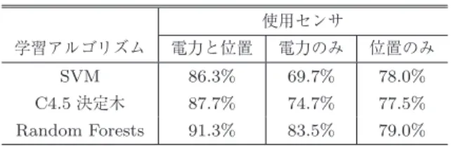 Table 3 Average F-measure with diﬀerent learning algorithms.