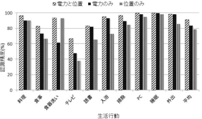 図 5 Random Forests による使用センサ・生活行動ごとの認識精度 Fig. 5 Accuracy with diﬀerent combinations of sensors.