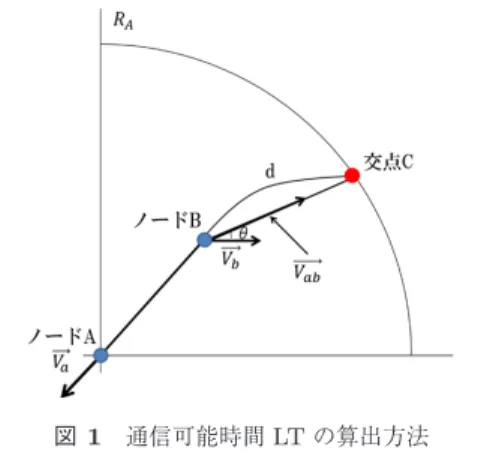 図 1 通信可能時間 LT の算出方法 Fig. 1 Calculation method of the lifetime LT.