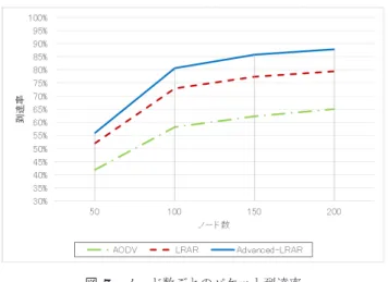 表 2 シミュレーションパラメータ Table 2 Parameters of the simulation.