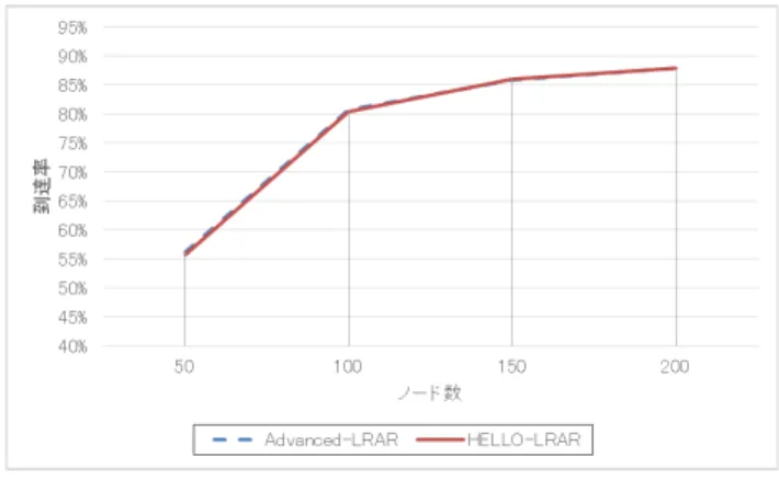 図 15 提案手法の RREQ 発信回数の比較 Fig. 15 Comparison of the RREQ packets.
