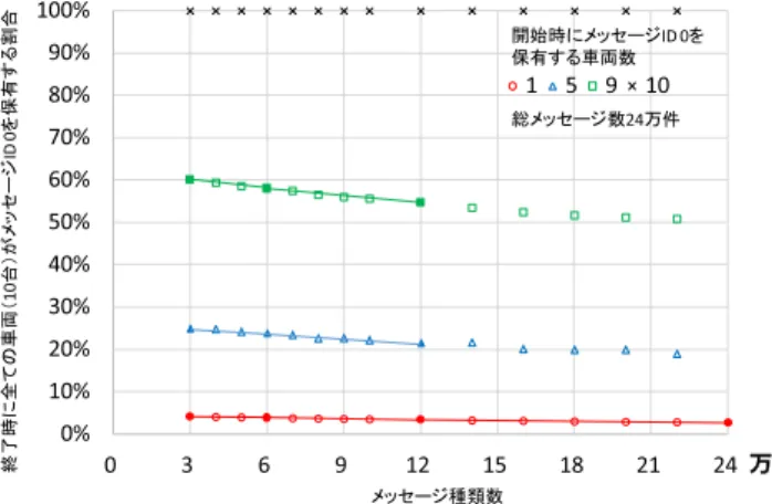 図 14 総メッセージ数 — 終了時全車両保有率のグラフ Fig. 14 Total #msgs vs. prob. of all vehicle possession.