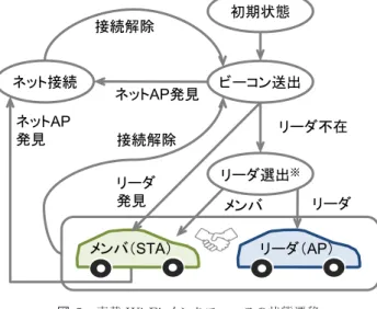 図 2 車載 Wi-Fi インタフェースの状態遷移