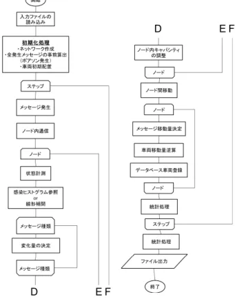 図 6 事前シミュレーションの動作フロー Fig. 6 Prior simulation procedure.