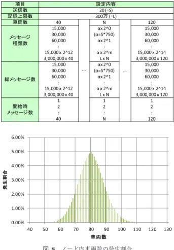 表 2 時系列シミュレーションの設定項目と設定値 Table 2 Parameter settings for time-series simulation.