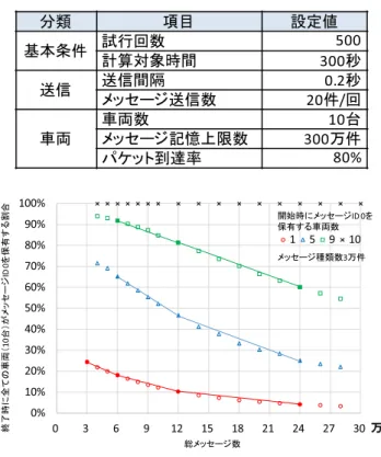 図 12 総メッセージ数 — 終了時全車両保有率のグラフ Fig. 12 Total #msgs vs. prob. of all vehicle possession.