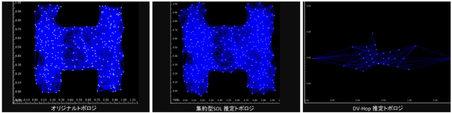 図 16 L 型フィールドでの位置推定トポロジ Fig. 16 Estimated topologies with L type field.