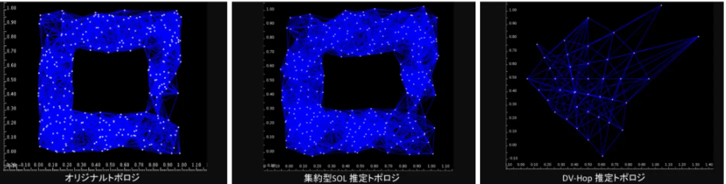 図 18 O 型フィールドでの位置推定トポロジ Fig. 18 Estimated topologies with O type field.