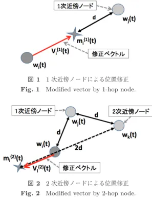 図 2 2 次近傍ノードによる位置修正 Fig. 2 Modified vector by 2-hop node.