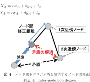 図 6 折れ曲がりトポロジ Fig. 6 Bent estimated topology.