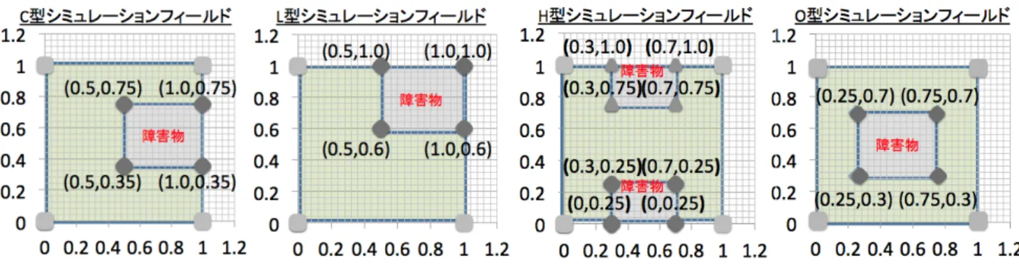 図 9 NLOS 混在環境シミュレーションフィールド Fig. 9 Simulation field with obstacles.