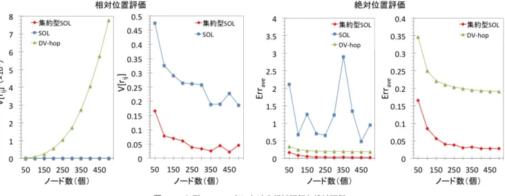 図 10 C 型フィールドにおける相対評価と絶対評価