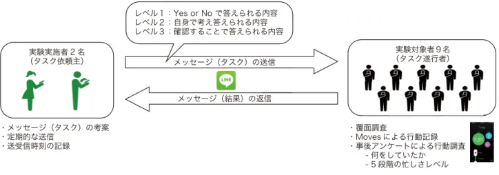図 2 本実験の全体構成 Fig. 2 Framework of our experiment.