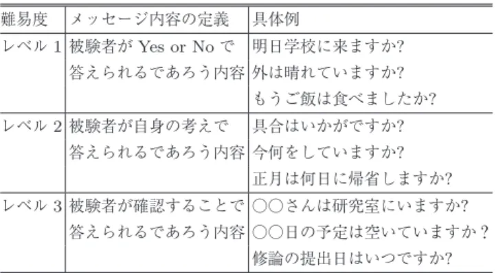 表 1 レベルごとの送信メッセージの具体例 Table 1 Example of message with each level.