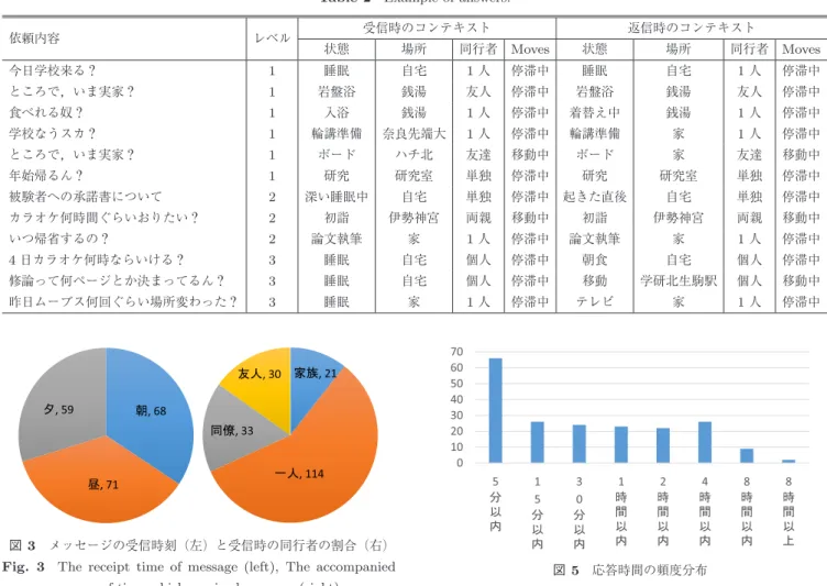 表 2 得られた結果の例 Table 2 Example of answers.