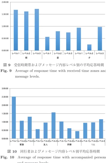 図 7 メッセージ内容レベル別平均応答時間 Fig. 7 Average of response time with message levels.