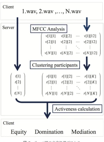 図 2 KAIHUI のシステムモデル Fig. 2 System model of KAIHUI.