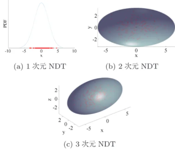 図 5 距離計測センサデータ（赤）および NDT （青）