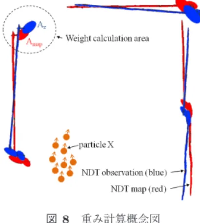 Fig. 8 Concept of weight calculation.