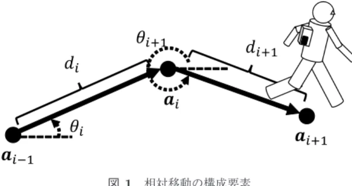 図 1 相対移動の構成要素 Fig. 1 Elements of relative move.
