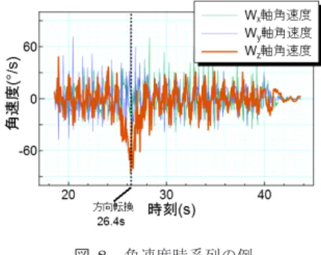 Fig. 8 An example of time series of angular rate.
