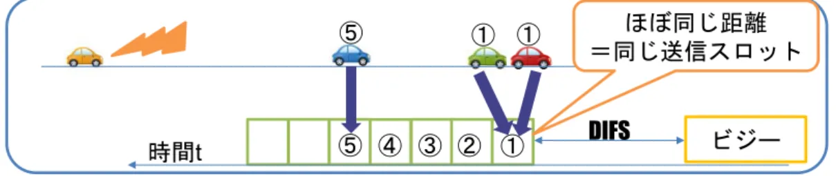 図 2 Distance Based Broadcast による中継車両選択