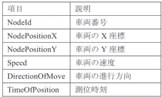 Table 1 Structure of position information packet.