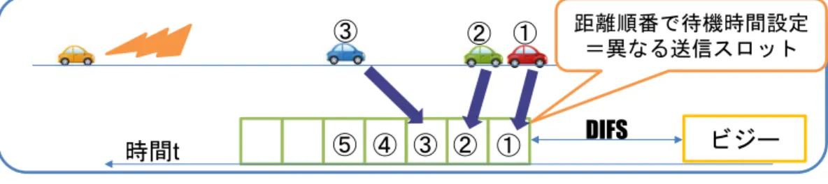 図 3 提案方式による中継車両選択