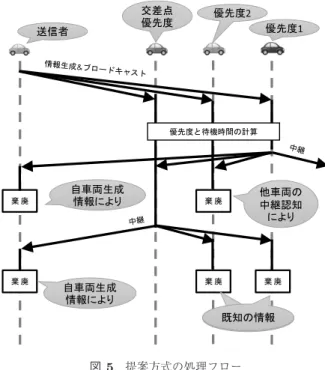 図 5 提案方式の処理フロー