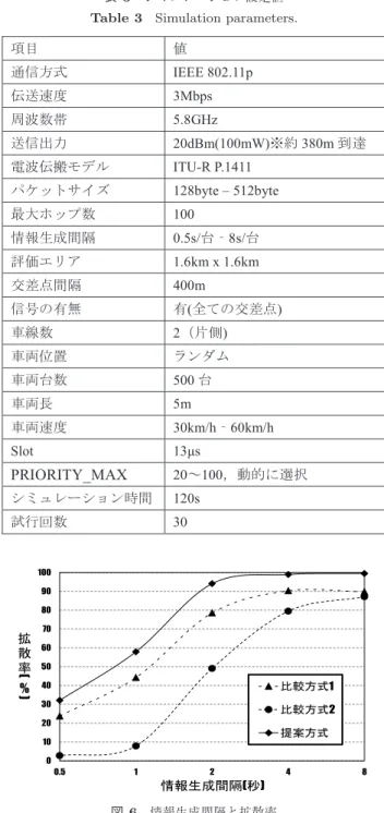 図 6 情報生成間隔と拡散率