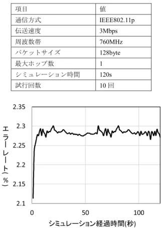 Table 4 Simulation parameters for 700 MHz communications.