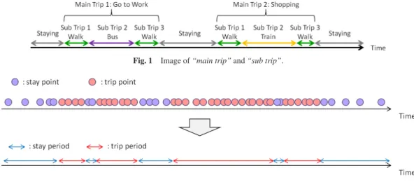 Fig. 1 Image of “main trip” and “sub trip”.