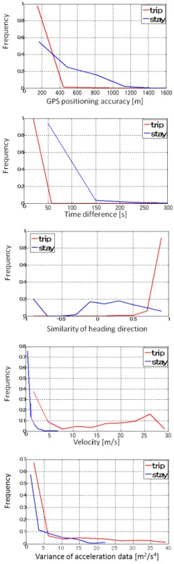 Fig. 5 State-transition model. The values in the transition matrix A are em- em-pirically determined.