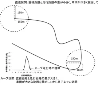 Fig. 2 Method of determining straight section and curved sec- sec-tion. めた直線距離と走行距離の差が小さく，かつ，車両の旋回角度が小さい場合にn時点からn+m時点までは直進している可能性が高い．なお，この抽出方法では，実際には直線道路であっても歩行者や駐車車両をよけるような大きな挙動があった場合には直進区間と判定されないため，道路形状による影響を除去することができるものと考えられる．本研究では，直進区間の抽出条件として直線距離と走行距離