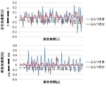 Fig. 6 Comparison of acceleration in curved section.