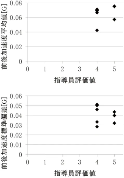 図 8 直進区間での指導員評価と前後加速度との関係 Fig. 8 Comparison of subjective evaluation and longitudinal