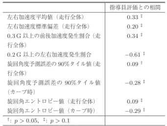 図 10 カーブ区間での指導員評価と前後加速度の比較 Fig. 10 Comparison of subjective evaluation and longitudinal