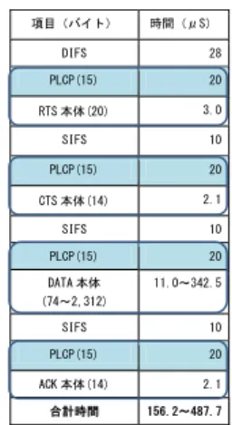 図 1 RTS/CTS の課題 1 Fig. 1 Issue of RTS/CTS 1. 図 2 RTS/CTS の課題 2 Fig. 2 Issue of RTS/CTS 2