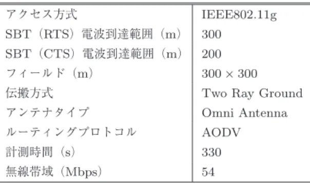 Table 2 Parameters of the measured environment.