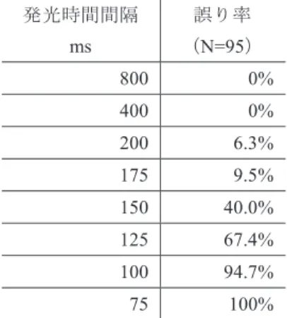 表 8 発光時間間隔と受信誤り率（屋外夜間）