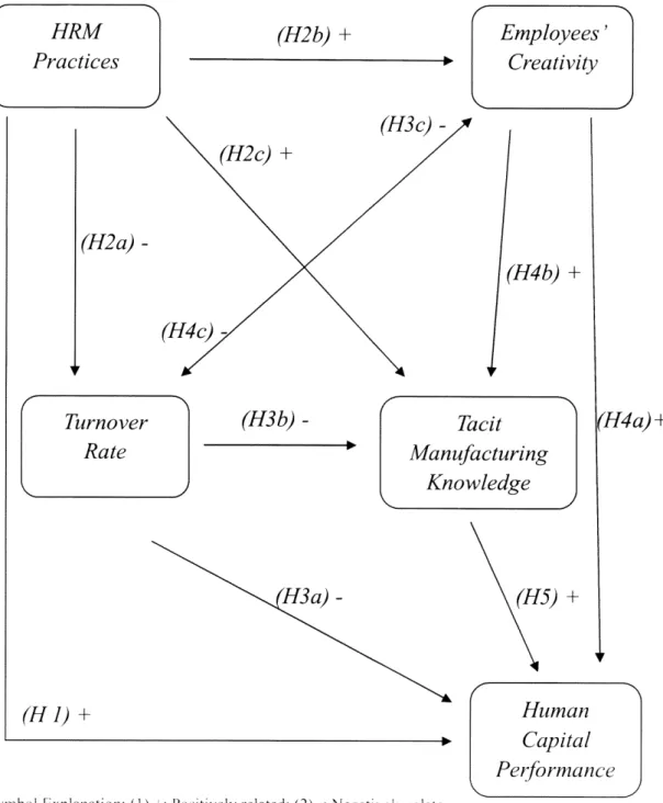 Figure 3:  General Conceptual Framework with Hypotheses 