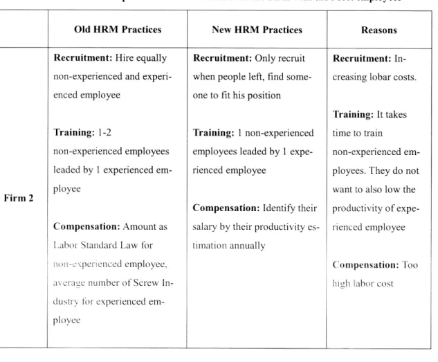 Table  3:  Comparison of  HRM  Practices in the Firm with the Most employees 