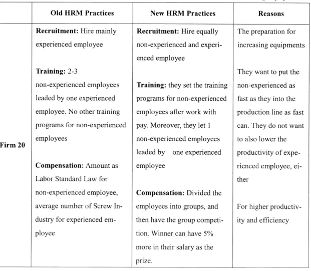 Table 4:  Comparison of HRM  Practices in  the Firm with the Most Manufacturing Equipments 
